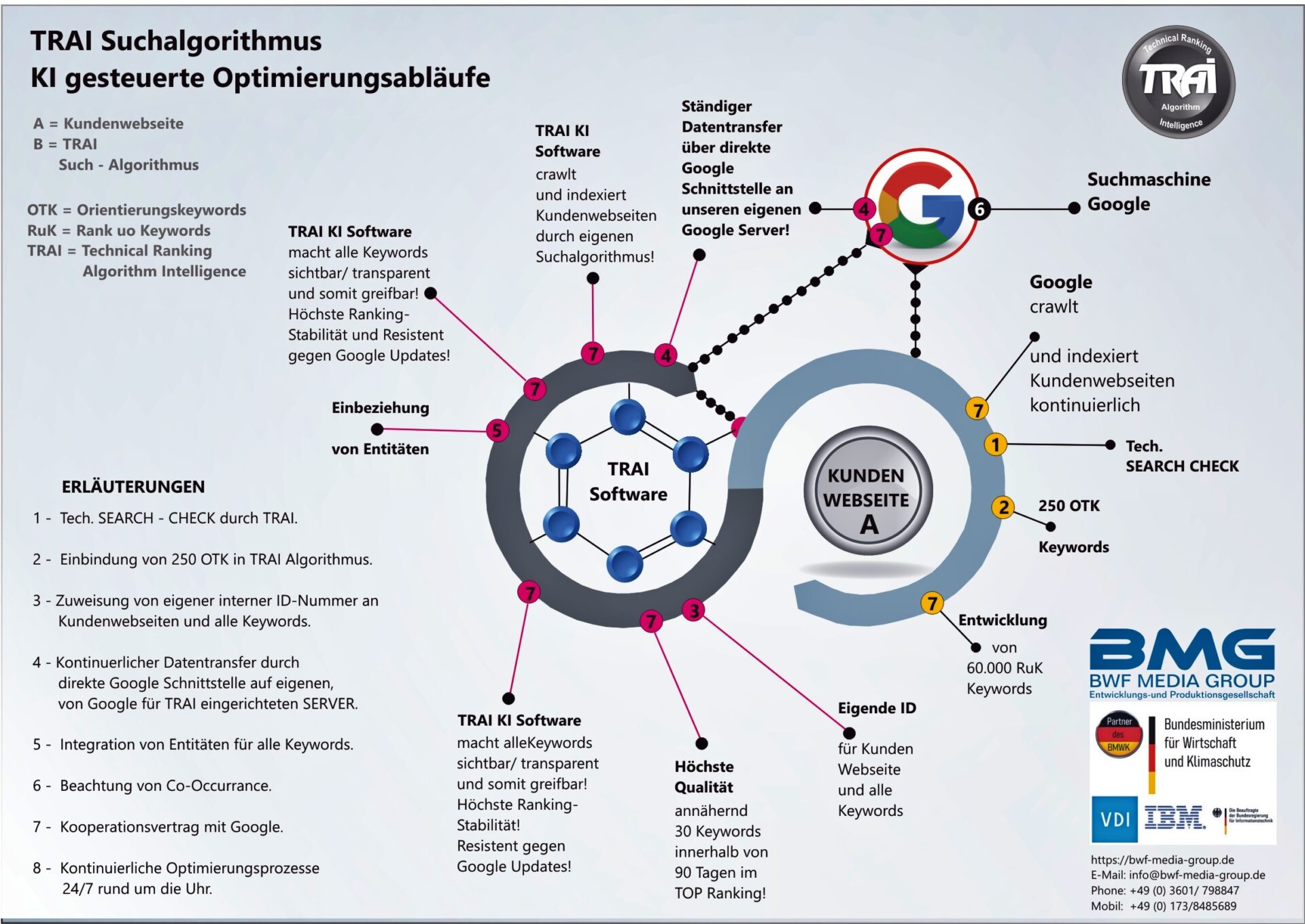 T.R.A.I. Funktionen